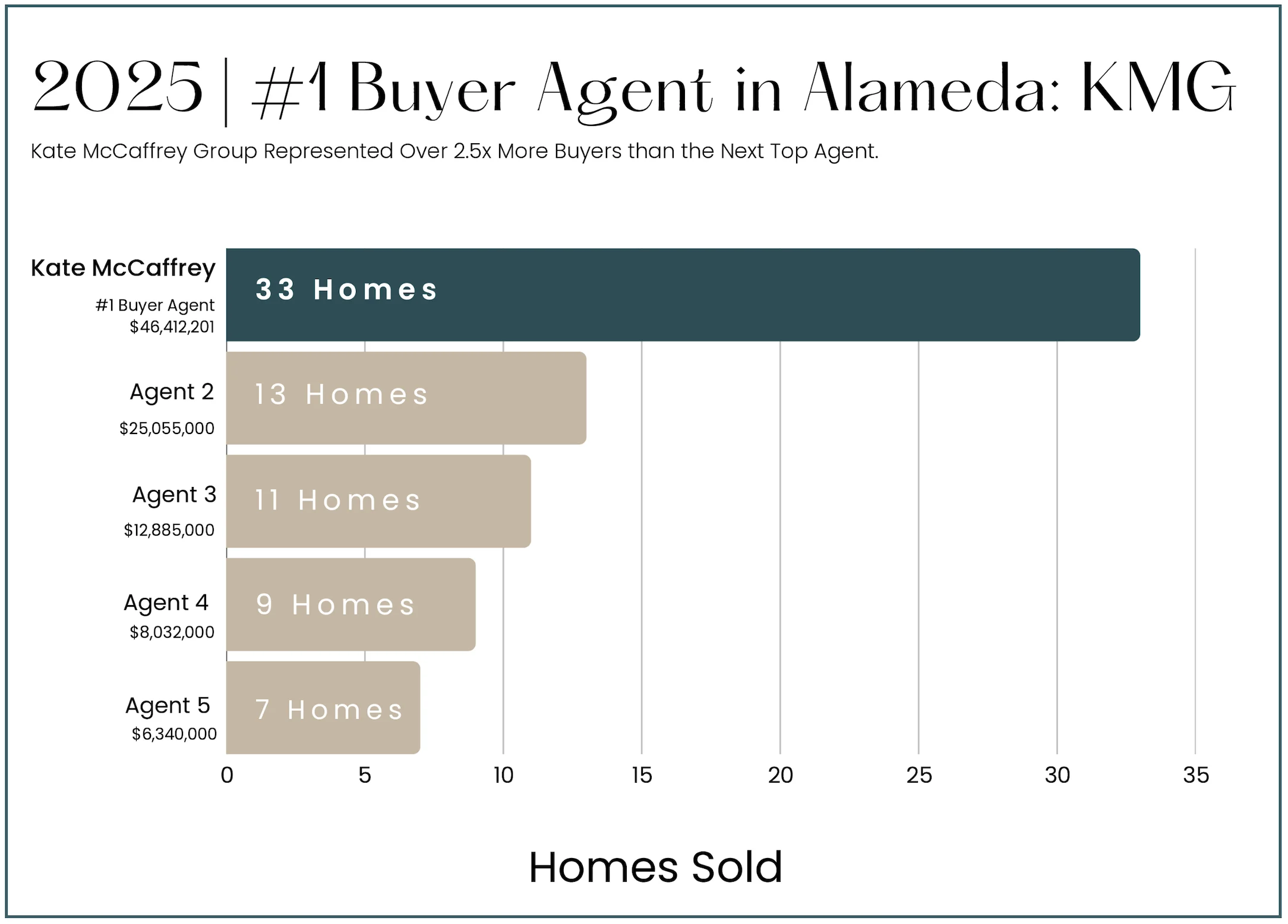 Buyer Agent Sales Graph 2025 for Kate McCaffrey Group