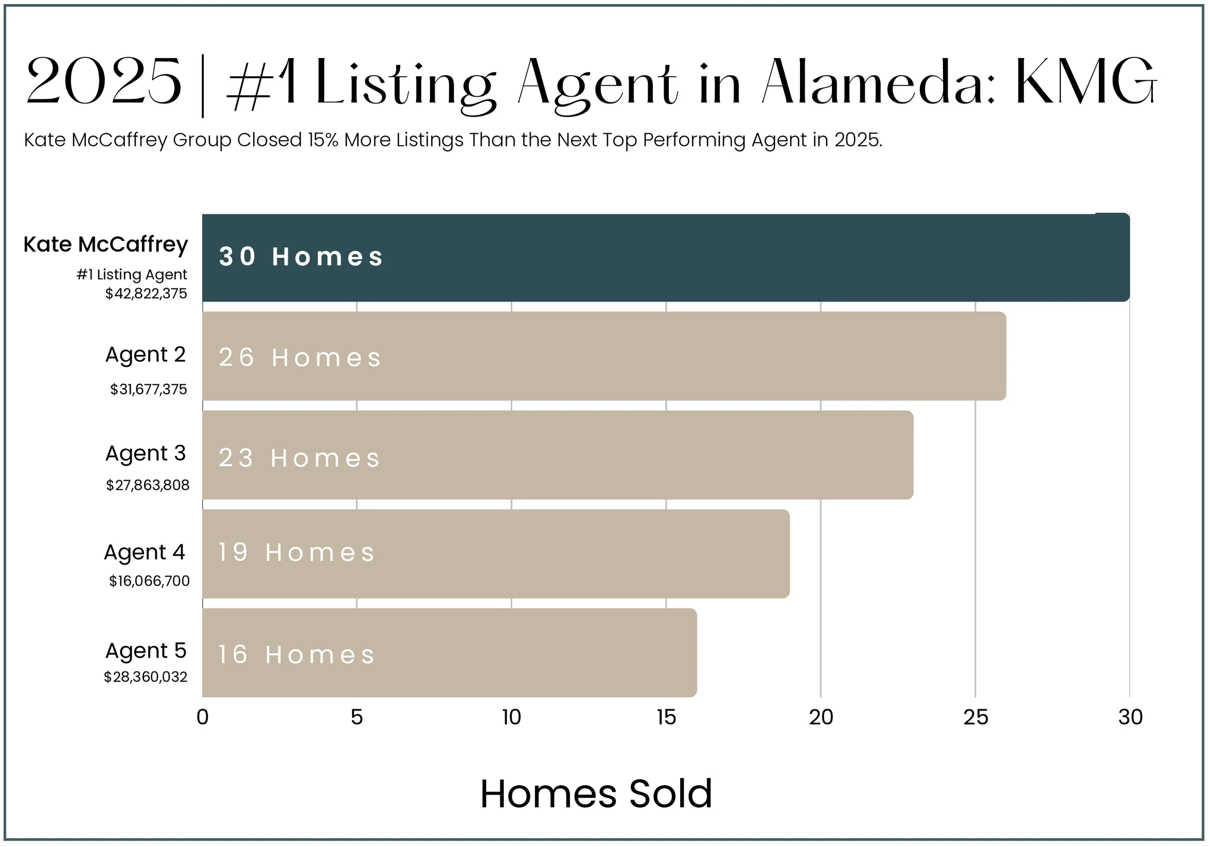 Kate McCaffrey Group top real estate listing agent in Alameda 2025.